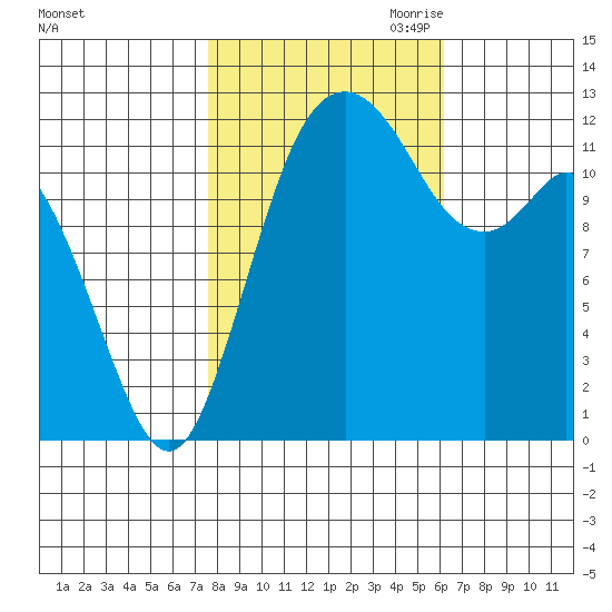 Dupont Wharf tide chart for Sunday, October 22, 2023