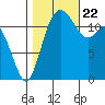 Dupont Wharf tide chart for Sunday, October 22, 2023