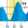 Dupont Wharf tide chart for Tuesday, October 24, 2023