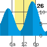 Dupont Wharf tide chart for Thursday, October 26, 2023