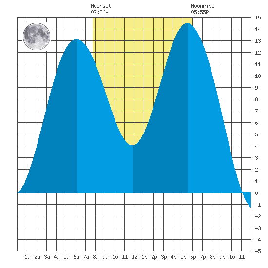 Dupont Wharf tide chart for Saturday, October 28, 2023