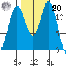 Dupont Wharf tide chart for Saturday, October 28, 2023