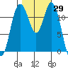 Dupont Wharf tide chart for Sunday, October 29, 2023