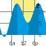 Dupont Wharf tide chart for Monday, October 2, 2023