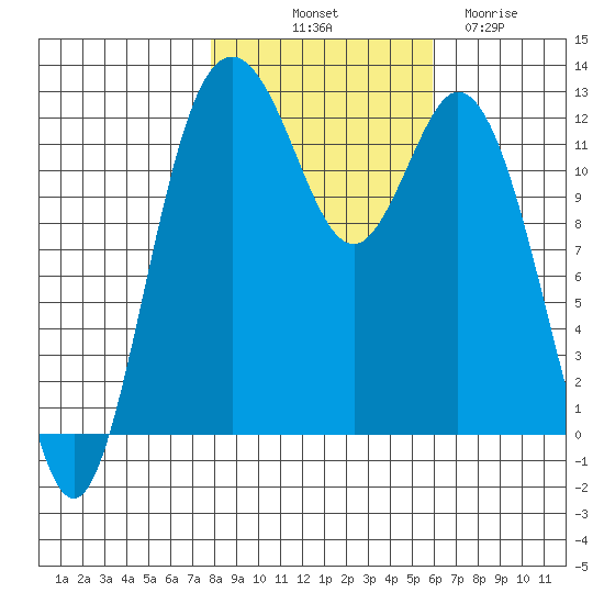 Dupont Wharf tide chart for Tuesday, October 31, 2023