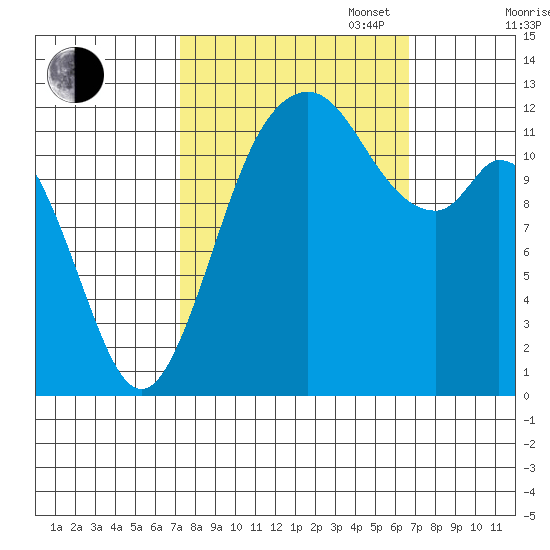Dupont Wharf tide chart for Friday, October 6, 2023