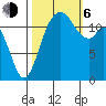 Dupont Wharf tide chart for Friday, October 6, 2023