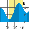 Dupont Wharf tide chart for Sunday, October 8, 2023