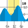 Dupont Wharf tide chart for Friday, November 10, 2023