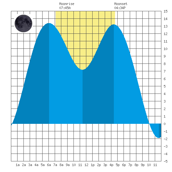 Dupont Wharf tide chart for Monday, November 13, 2023