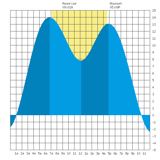 Dupont Wharf tide chart for Tuesday, November 14, 2023