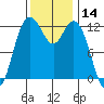 Dupont Wharf tide chart for Tuesday, November 14, 2023