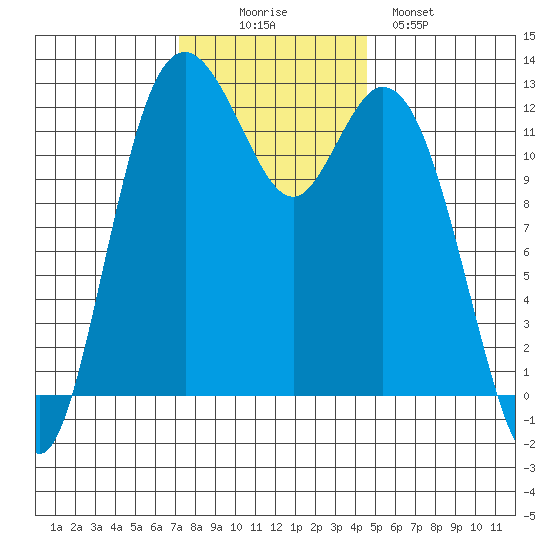 Dupont Wharf tide chart for Wednesday, November 15, 2023