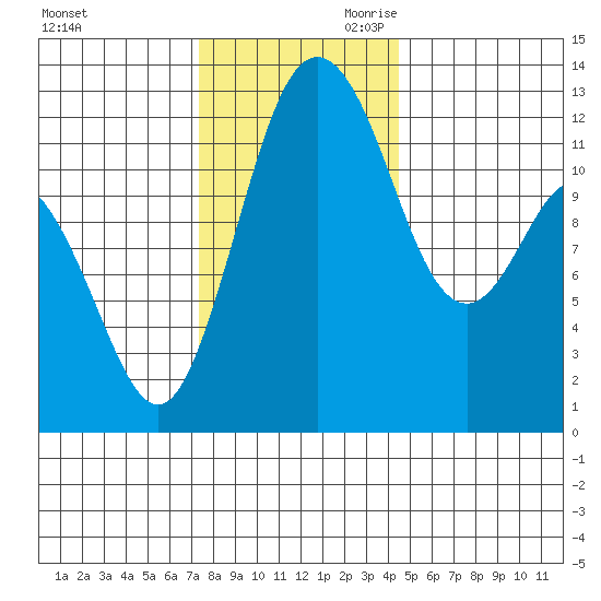 Dupont Wharf tide chart for Tuesday, November 21, 2023