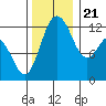 Dupont Wharf tide chart for Tuesday, November 21, 2023
