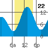 Dupont Wharf tide chart for Wednesday, November 22, 2023