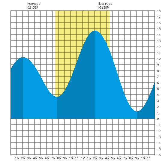 Dupont Wharf tide chart for Thursday, November 23, 2023