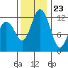 Dupont Wharf tide chart for Thursday, November 23, 2023