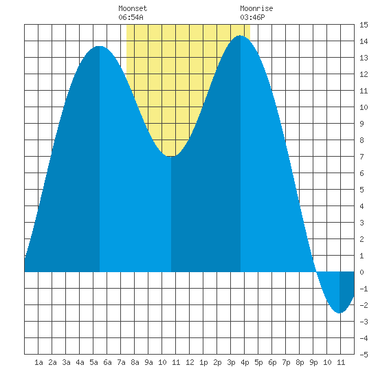 Dupont Wharf tide chart for Sunday, November 26, 2023