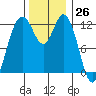 Dupont Wharf tide chart for Sunday, November 26, 2023
