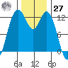 Dupont Wharf tide chart for Monday, November 27, 2023