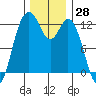 Dupont Wharf tide chart for Tuesday, November 28, 2023