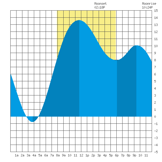 Dupont Wharf tide chart for Friday, November 3, 2023