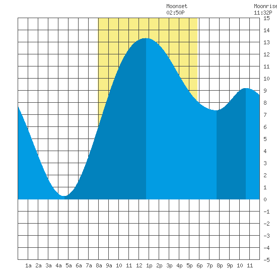 Dupont Wharf tide chart for Saturday, November 4, 2023