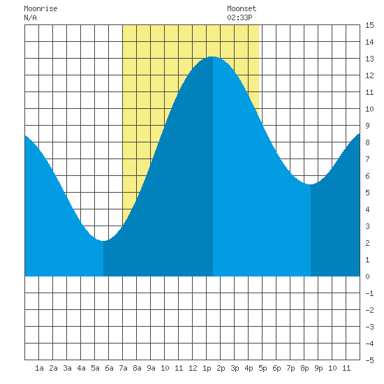 Dupont Wharf tide chart for Monday, November 6, 2023