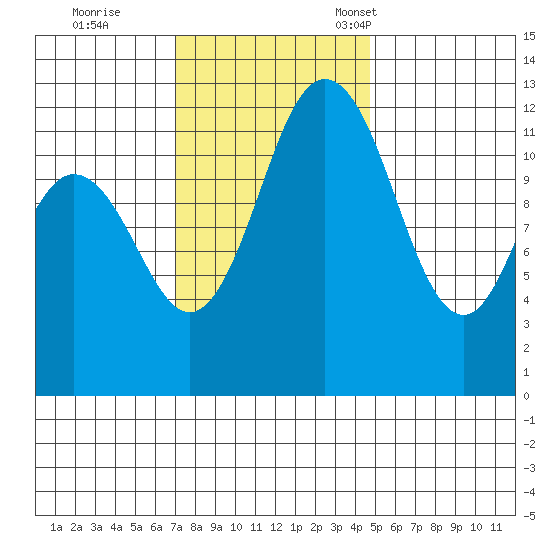 Dupont Wharf tide chart for Wednesday, November 8, 2023