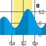 Dupont Wharf tide chart for Wednesday, November 8, 2023