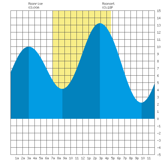 Dupont Wharf tide chart for Thursday, November 9, 2023