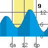 Dupont Wharf tide chart for Thursday, November 9, 2023