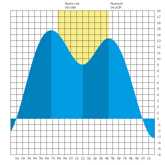 Dupont Wharf tide chart for Wednesday, December 13, 2023