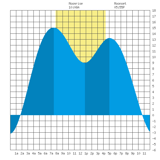 Dupont Wharf tide chart for Thursday, December 14, 2023