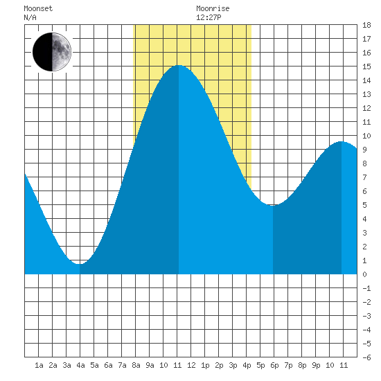 Dupont Wharf tide chart for Tuesday, December 19, 2023