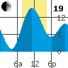Dupont Wharf tide chart for Tuesday, December 19, 2023