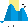 Dupont Wharf tide chart for Friday, December 1, 2023