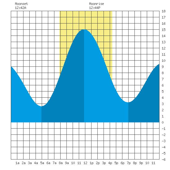 Dupont Wharf tide chart for Wednesday, December 20, 2023