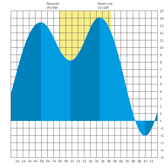 Dupont Wharf tide chart for Sunday, December 24, 2023