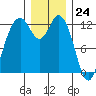 Dupont Wharf tide chart for Sunday, December 24, 2023