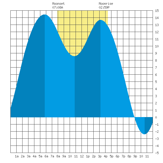Dupont Wharf tide chart for Monday, December 25, 2023