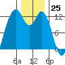 Dupont Wharf tide chart for Monday, December 25, 2023