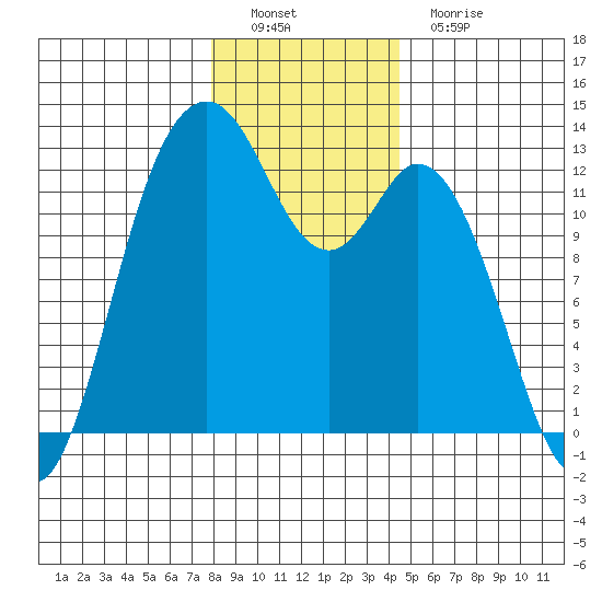 Dupont Wharf tide chart for Thursday, December 28, 2023