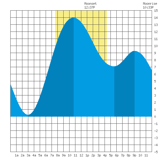 Dupont Wharf tide chart for Sunday, December 3, 2023