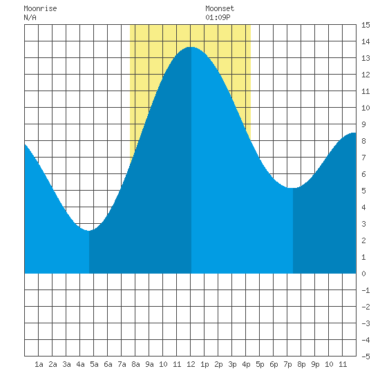 Dupont Wharf tide chart for Tuesday, December 5, 2023