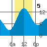 Dupont Wharf tide chart for Tuesday, December 5, 2023