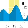 Dupont Wharf tide chart for Friday, December 8, 2023