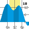 Dupont Wharf tide chart for Wednesday, January 10, 2024