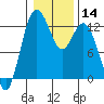 Dupont Wharf tide chart for Sunday, January 14, 2024